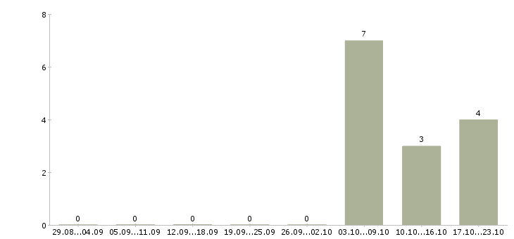 Работа руководитель торгового центра Ростов-на-дону - Число вакансий Ростов-на-дону по специальности руководитель торгового центра за 2 месяца