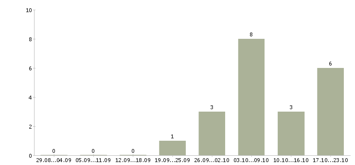 Работа специалист по кадровому администрированию Санкт-петербург - Число вакансий Санкт-петербург по специальности специалист по кадровому администрированию за 2 месяца