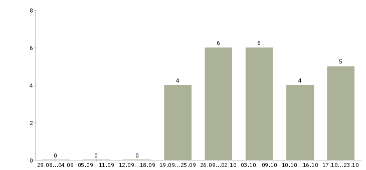 Работа электромонтер 3 разряда Санкт-петербург - Число вакансий Санкт-петербург по специальности электромонтер 3 разряда за 2 месяца