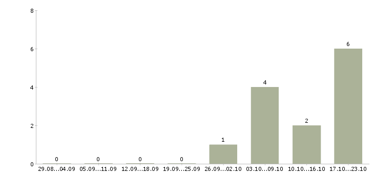 Работа рабочий на мебельное производство Татарстан - Число вакансий Татарстан по специальности рабочий на мебельное производство за 2 месяца