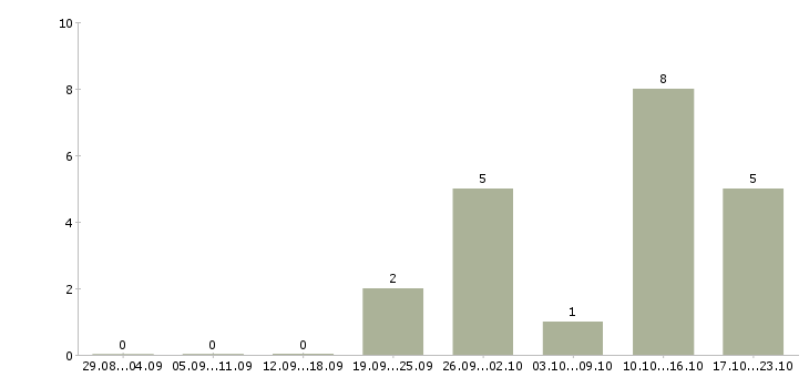 Работа сотрудник по работе с документами Улан-удэ - Число вакансий Улан-удэ по специальности сотрудник по работе с документами за 2 месяца
