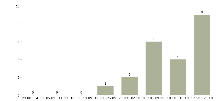 Работа сотрудник в отдел по персоналу в Архангельске - Число вакансий в Архангельске по специальности сотрудник в отдел по персоналу за 2 месяца