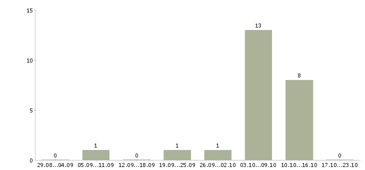 Работа набираю сотрудников в Балашихе - Число вакансий в Балашихе по специальности набираю сотрудников за 2 месяца