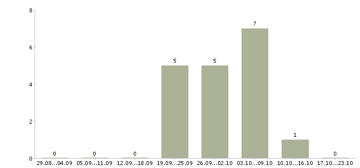 Работа кассир на неполный рабочий день в Белгороде - Число вакансий в Белгороде по специальности кассир на неполный рабочий день за 2 месяца