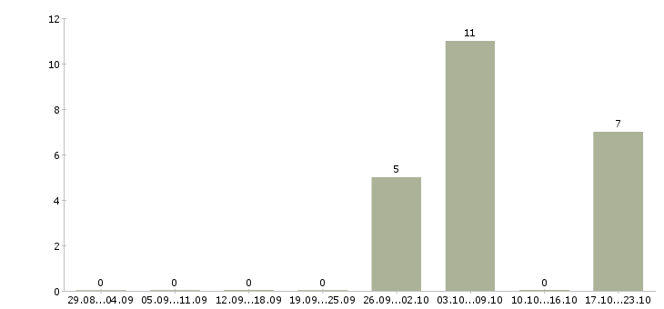 Работа продавец консультант на телефоне в Белгороде - Число вакансий в Белгороде по специальности продавец консультант на телефоне за 2 месяца