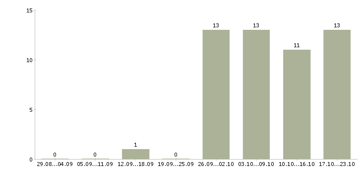 Работа внимание вакансия в Владивостоке - Число вакансий в Владивостоке по специальности внимание вакансия за 2 месяца
