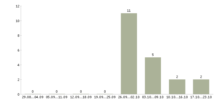 Работа консультант по кредитам в Владивостоке - Число вакансий в Владивостоке по специальности консультант по кредитам за 2 месяца