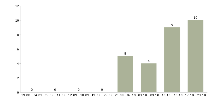 Работа работник зала вахта в Владимире - Число вакансий в Владимире по специальности работник зала вахта за 2 месяца