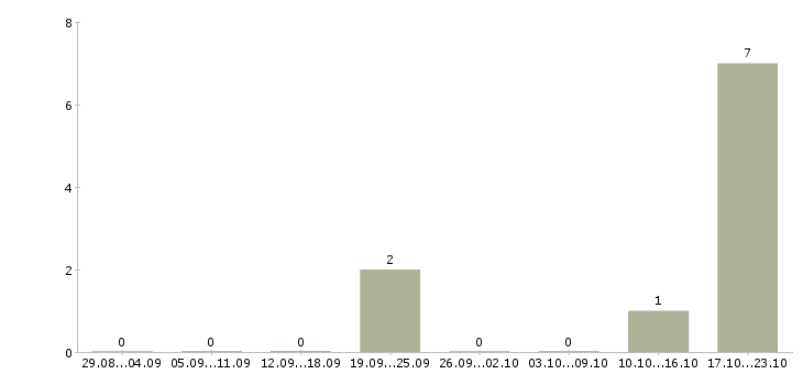 Работа менеджер в новый офис в Волжском - Число вакансий в Волжском по специальности менеджер в новый офис за 2 месяца