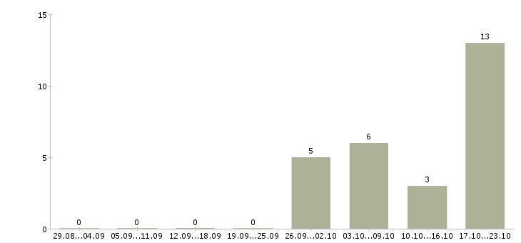 Работа продавец консультант на телефоне в Воронеже - Число вакансий в Воронеже по специальности продавец консультант на телефоне за 2 месяца