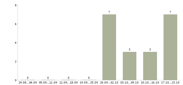 Работа инженер системы безопасности в Екатеринбурге - Число вакансий в Екатеринбурге по специальности инженер системы безопасности за 2 месяца