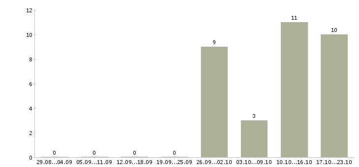 Работа продавец консультант в салон в Иваново - Число вакансий в Иваново по специальности продавец консультант в салон за 2 месяца