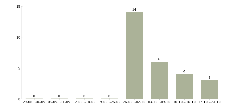 Работа складские рабочие в Калуге - Число вакансий в Калуге по специальности складские рабочие за 2 месяца