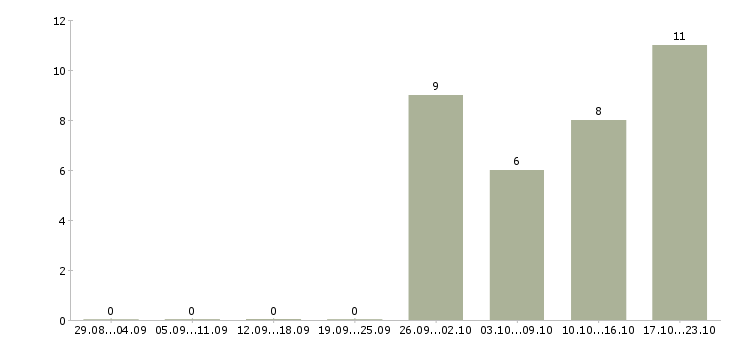 Работа менеджер в медицинский центр в Кемерово - Число вакансий в Кемерово по специальности менеджер в медицинский центр за 2 месяца