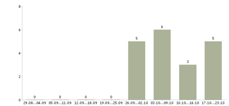 Работа менеджер входящих продаж в Кирове - Число вакансий в Кирове по специальности менеджер входящих продаж за 2 месяца