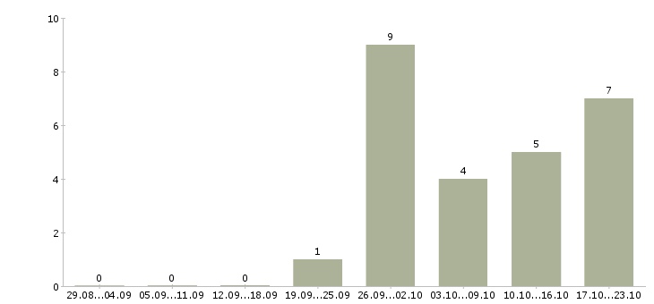 Работа только для активных сотрудников в Костроме - Число вакансий в Костроме по специальности только для активных сотрудников за 2 месяца