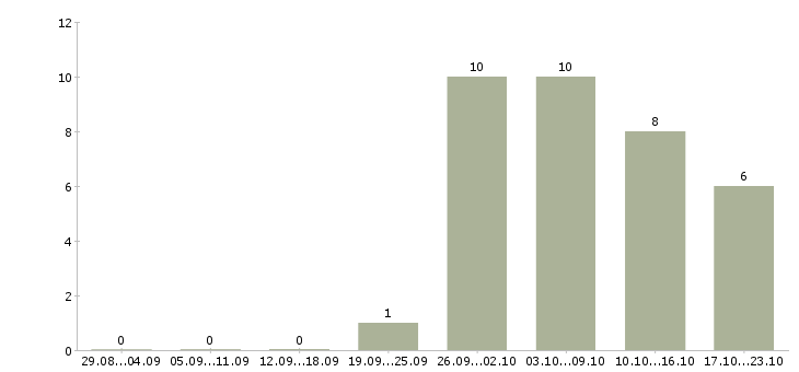 Работа ведущий финансовый специалист в Краснодаре - Число вакансий в Краснодаре по специальности ведущий финансовый специалист за 2 месяца