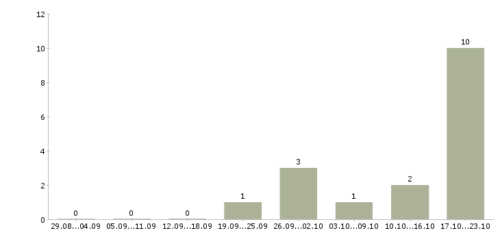 Работа менеджер по торговому маркетингу в Краснодаре - Число вакансий в Краснодаре по специальности менеджер по торговому маркетингу за 2 месяца