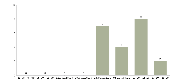 Работа подработка оператором пк в Красноярске - Число вакансий в Красноярске по специальности подработка оператором пк за 2 месяца
