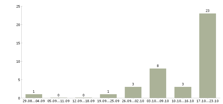 Работа продавец в сотовую связь в Красноярске - Число вакансий в Красноярске по специальности продавец в сотовую связь за 2 месяца