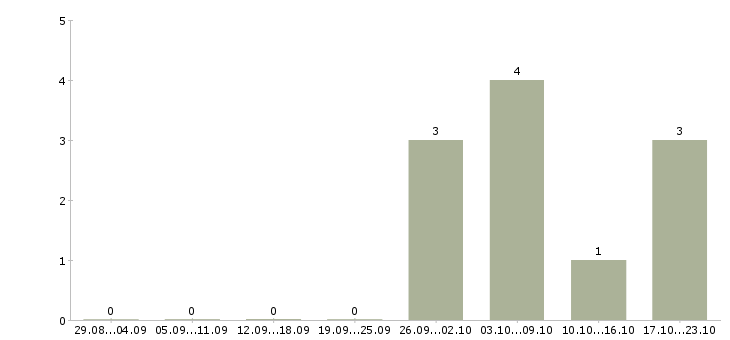 Работа руководитель информационного отдела в Красноярске - Число вакансий в Красноярске по специальности руководитель информационного отдела за 2 месяца
