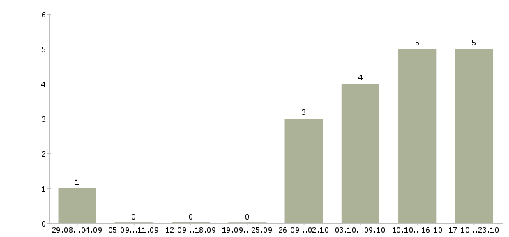 Работа требуется помощник бухгалтера в Махачкале - Число вакансий в Махачкале по специальности требуется помощник бухгалтера за 2 месяца
