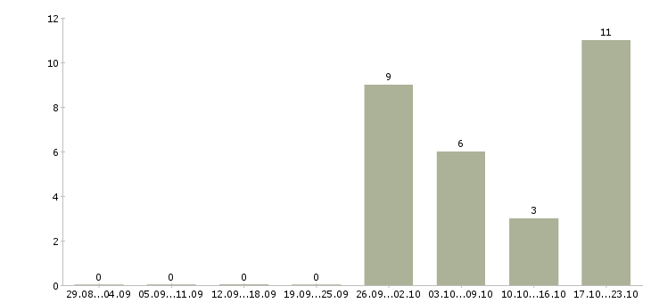 Работа ассистент по логистике в Москве - Число вакансий в Москве по специальности ассистент по логистике за 2 месяца
