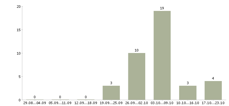Работа электромонтер 3 разряда в Москве - Число вакансий в Москве по специальности электромонтер 3 разряда за 2 месяца