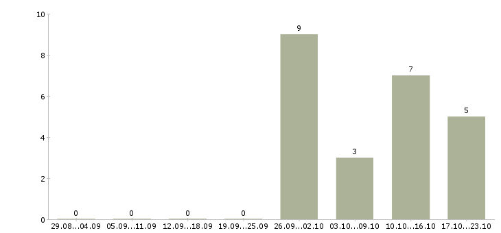 Работа продавец консультант на телефоне в Мурманске - Число вакансий в Мурманске по специальности продавец консультант на телефоне за 2 месяца