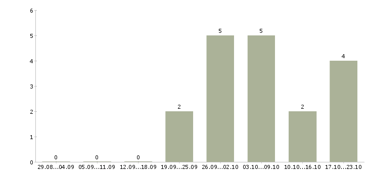 Работа менеджер по приему заказов в Оренбурге - Число вакансий в Оренбурге по специальности менеджер по приему заказов за 2 месяца