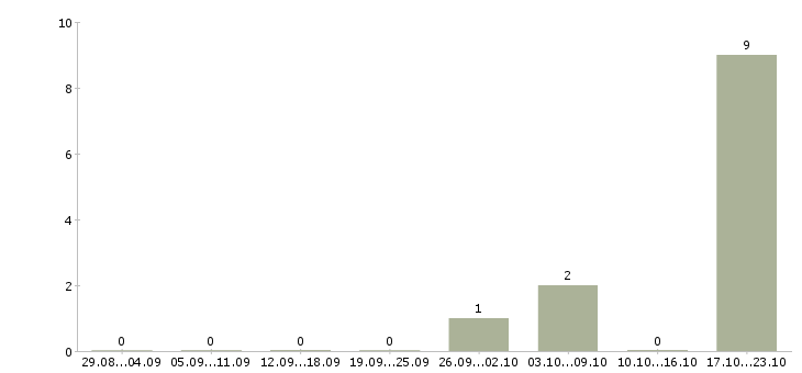 Работа на руководящую должность в Орле - Число вакансий в Орле по специальности на руководящую должность за 2 месяца