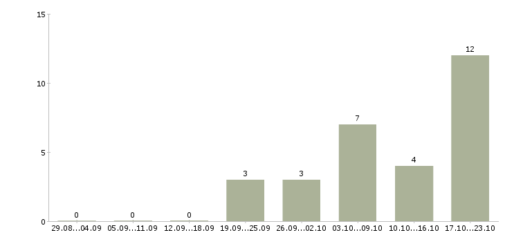 Работа удаленно на подработку в Пензе - Число вакансий в Пензе по специальности удаленно на подработку за 2 месяца