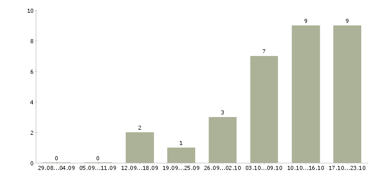 Работа сотрудник по работе с кадрами в Перми - Число вакансий в Перми по специальности сотрудник по работе с кадрами за 2 месяца