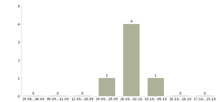 Работа руководитель финансового управления в Подольске - Число вакансий в Подольске по специальности руководитель финансового управления за 2 месяца