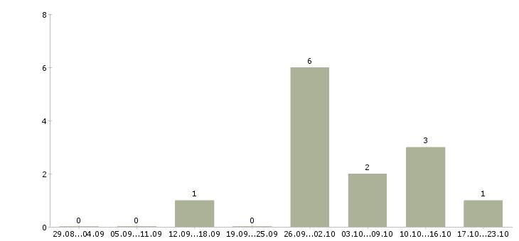 Работа менеджер по продажам в связной в Самаре - Число вакансий в Самаре по специальности менеджер по продажам в связной за 2 месяца