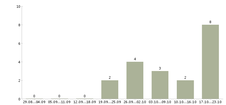 Работа руководитель рекламного отдела в Самаре - Число вакансий в Самаре по специальности руководитель рекламного отдела за 2 месяца