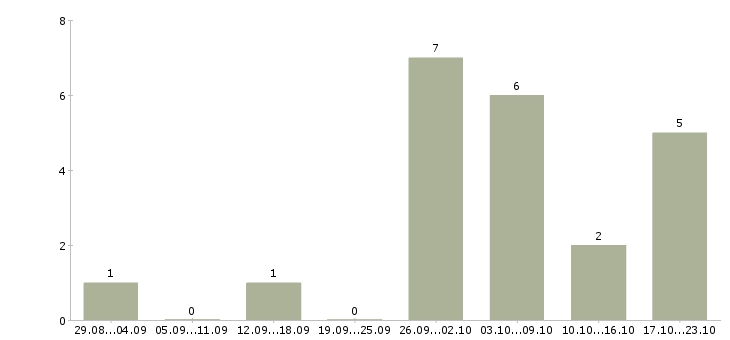 Работа дома администратор в Саранске - Число вакансий в Саранске по специальности дома администратор за 2 месяца