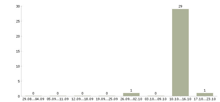 Работа автор научных работ в Саратове - Число вакансий в Саратове по специальности автор научных работ за 2 месяца
