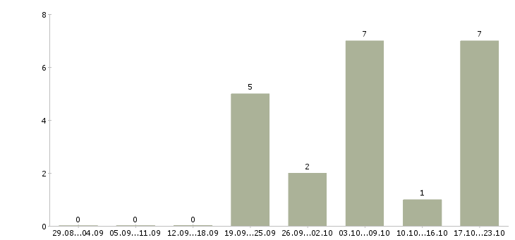 Работа менеджер по подбору и обучению в Смоленске - Число вакансий в Смоленске по специальности менеджер по подбору и обучению за 2 месяца