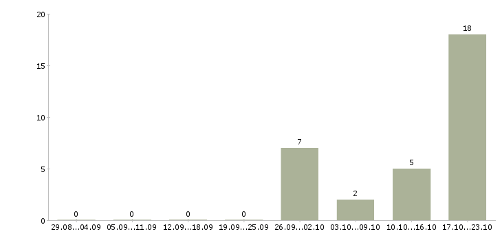 Работа консультант по товару в Солнечногорске - Число вакансий в Солнечногорске по специальности консультант по товару за 2 месяца
