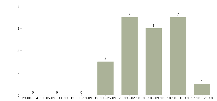 Работа токарь 6 разряда в Стерлитамаке - Число вакансий в Стерлитамаке по специальности токарь 6 разряда за 2 месяца