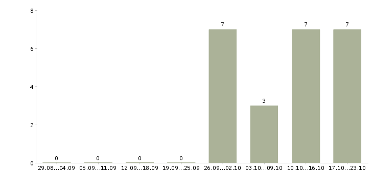 Работа специалист по заключению договоров в Сургуте - Число вакансий в Сургуте по специальности специалист по заключению договоров за 2 месяца