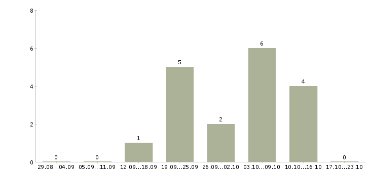 Работа интернет менеджер по рекламе в Тамбове - Число вакансий в Тамбове по специальности интернет менеджер по рекламе за 2 месяца