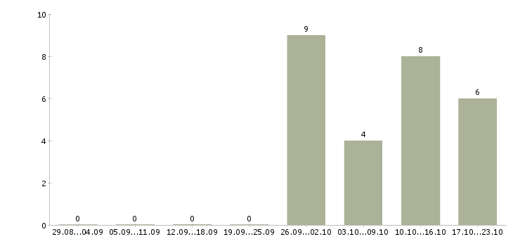 Работа продавец консультант на дому в Твери - Число вакансий в Твери по специальности продавец консультант на дому за 2 месяца