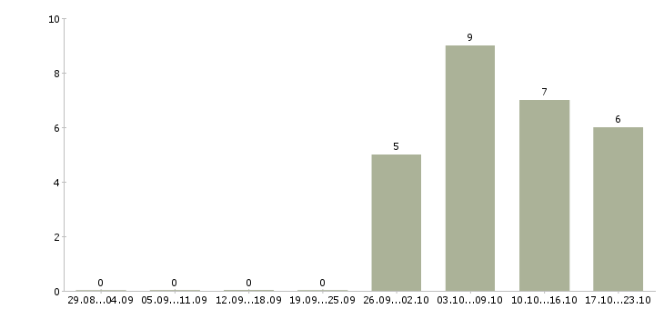 Работа работник в торговый зал вахта в Твери - Число вакансий в Твери по специальности работник в торговый зал вахта за 2 месяца
