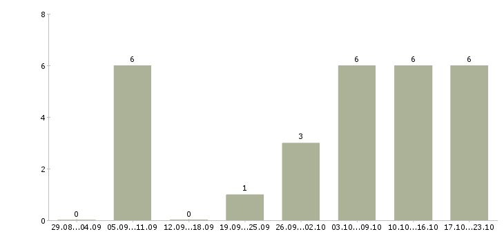 Работа бригадир на производство в Туле - Число вакансий в Туле по специальности бригадир на производство за 2 месяца