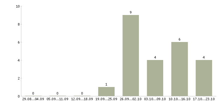 Работа на дому оператор пк в Туле - Число вакансий в Туле по специальности на дому оператор пк за 2 месяца