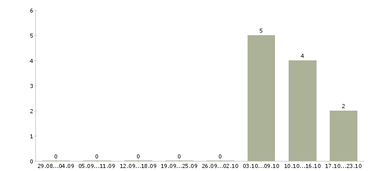 Работа руководитель финансового управления в Туле - Число вакансий в Туле по специальности руководитель финансового управления за 2 месяца