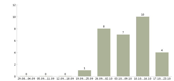 Работа внимание вакансия в Тюмени - Число вакансий в Тюмени по специальности внимание вакансия за 2 месяца
