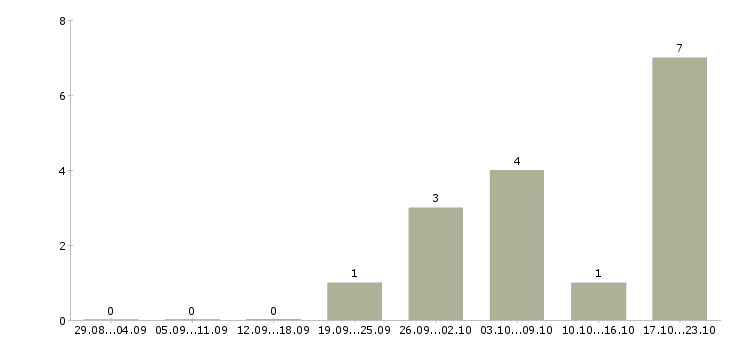 Работа продавец консультант на дому в Тюмени - Число вакансий в Тюмени по специальности продавец консультант на дому за 2 месяца